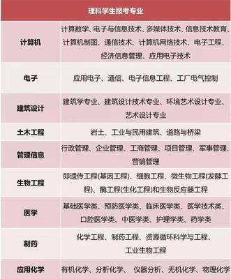 文理分科怎么选？对应哪些专业？教育设备销售者给你的靠谱建议