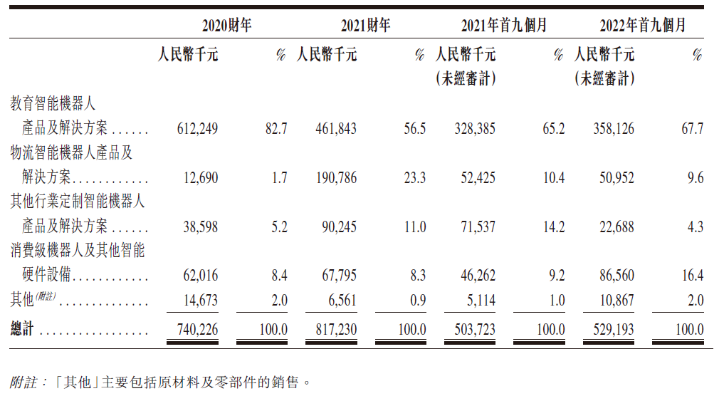 优必选科技冲刺港股IPO 人形机器人第一股的教育设备销售解析