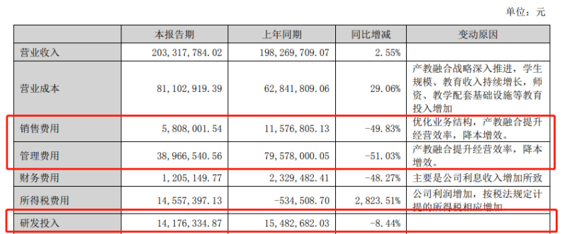 八连板国脉科技上半年净利5514万元，教育毛利率大降34个百分点